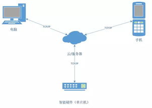 探索單片機(jī)與嵌入式開發(fā)在物聯(lián)網(wǎng)技術(shù)中的核心地位
